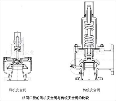 風機安全閥比較圖1