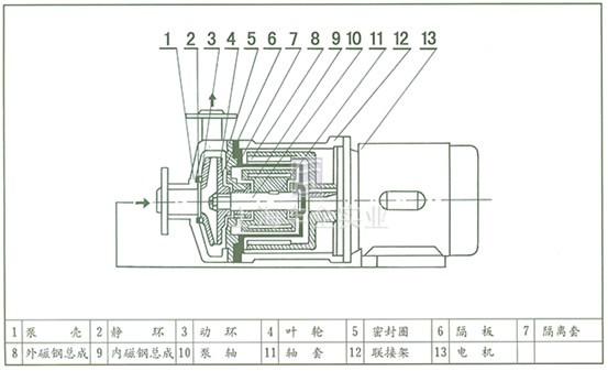 CQ磁力泵 結(jié)構(gòu)示意圖