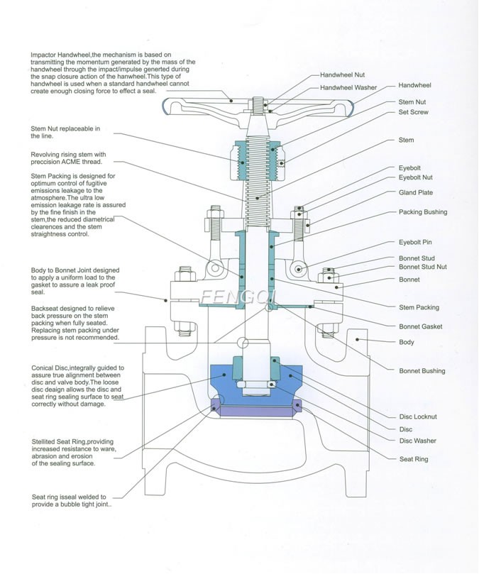 Structure of Cast Steel Globe Valve Series  