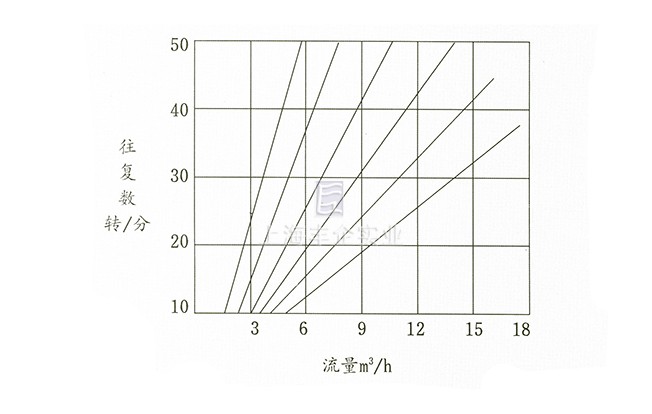 DBY配減速機(jī)電動(dòng)隔膜泵特性曲線圖