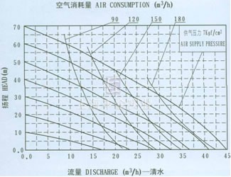 QBY工程塑料氣動隔膜泵QBY-80流量曲線圖