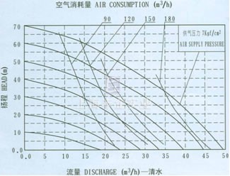 QBY工程塑料氣動隔膜泵QBY-100流量曲線圖