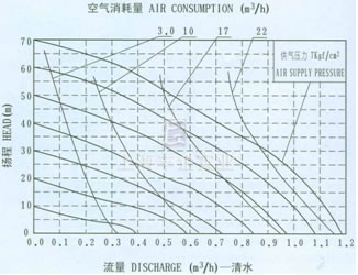 QBY工程塑料氣動隔膜泵QBY-10流量曲線圖