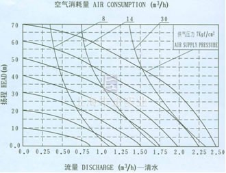 QBY工程塑料氣動隔膜泵QBY-15流量曲線圖