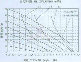 QBY工程塑料氣動隔膜泵QBY-25流量曲線圖