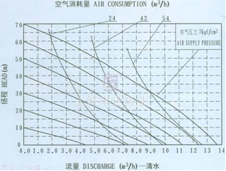 QBY工程塑料氣動隔膜泵QBY-40流量曲線圖