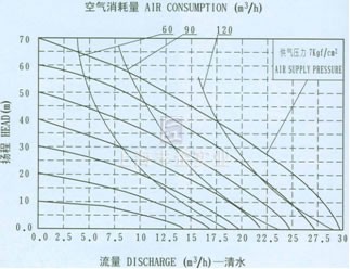 QBY工程塑料氣動隔膜泵QBY-50流量曲線圖