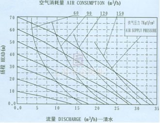 QBY工程塑料氣動隔膜泵QBY-65流量曲線圖