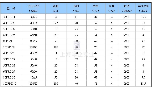 FPZ系列耐腐蝕自吸離心泵參數(shù)表