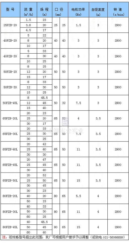 FZB型氟塑料自吸泵參數(shù)表