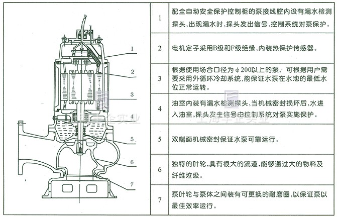 WQ型無(wú)堵塞污水潛水排污泵 結(jié)構(gòu)圖