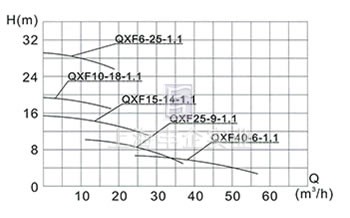 QXF25-9-1.1型全不銹鋼潛水電泵 曲線圖