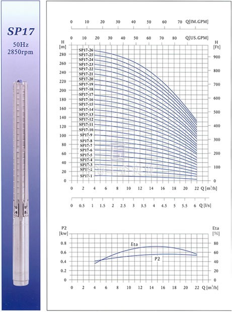 SP17不銹鋼多級深井潛水電泵性能曲線圖