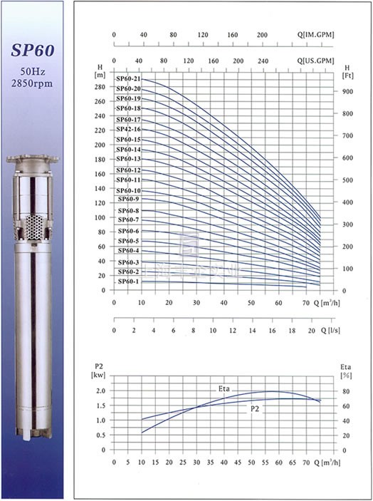 SP60不銹鋼多級深井潛水電泵性能曲線圖