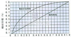 襯氟塑料氣動(dòng)波紋管調(diào)節(jié)閥 流量圖