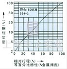 電動(dòng)精小型單座、套筒調(diào)節(jié)閥 流量圖1