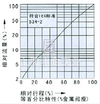 電動直通單、雙座調(diào)節(jié)閥 流程圖1