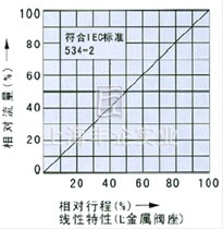 電動直通單、雙座調(diào)節(jié)閥 流程圖2