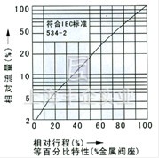 電子式電動(dòng)單座、套筒調(diào)節(jié)閥 流程圖1