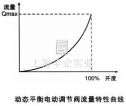 動態(tài)平衡電動調(diào)節(jié)閥流量特性曲線