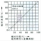 氣動(dòng)薄膜單座、套筒調(diào)節(jié)閥 流量圖1