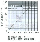 氣動薄膜角式單座調(diào)節(jié)閥外形 流量圖2