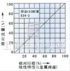 氣動薄膜角式單座調(diào)節(jié)閥外形 流量圖1