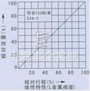 氣動(dòng)薄膜直通單座、雙座調(diào)節(jié)閥 流量圖1