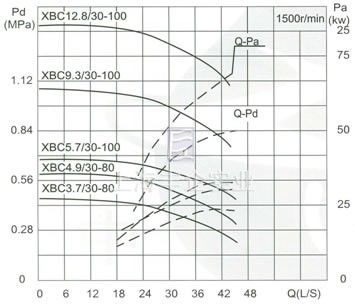 流量Capacity：30L/S 壓力Pressure：0.37-1.28MPa