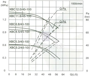 流量Capacity：40/45L/S 壓力Pressure：0.53-1.18MPa