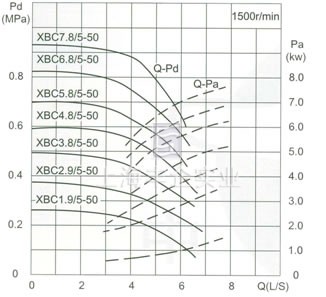 流量Capacity：5L/S 壓力Pressure：0.19-1.12MPa