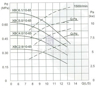 流量Capacity：10L/S 壓力Pressure：0.29-0.88MPa