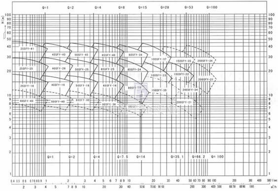 SFY立式液下泵曲線圖