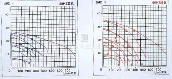 JKB 同軸自吸式耐酸堿泵浦　性能曲線圖 